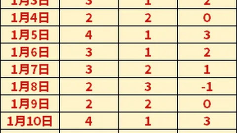 拉菲尼亚本赛季西甲进球数达8，仅一步之遥追平历史纪录